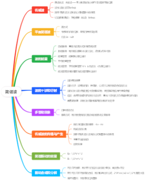 简谐波