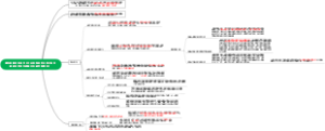 国资委《关于加强中央企业内部控制体系建设与监督工作的实施意见》思维导图
