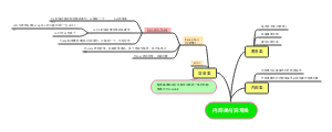 内容类和异常类思维导图