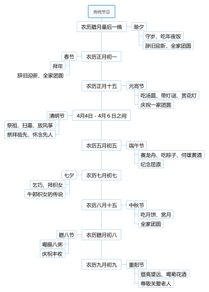 传统节日习俗