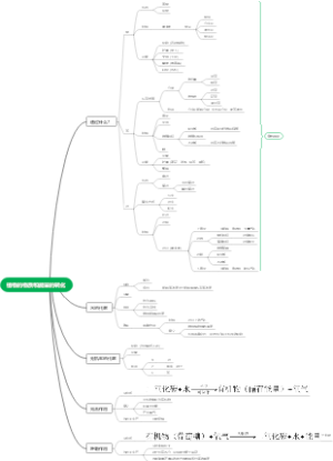 华师大版八上U4植物思维导图