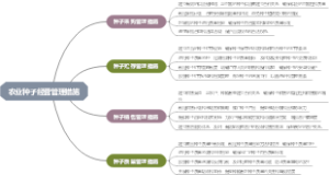 农业种子经营管理措施