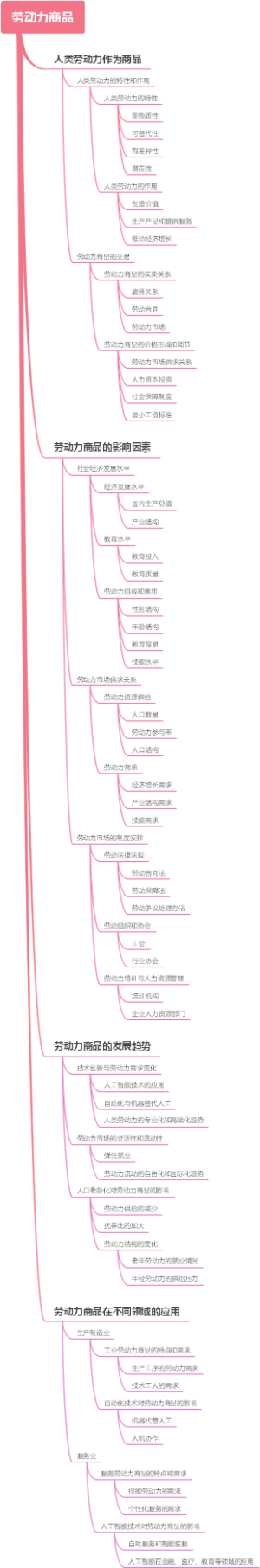 劳动力商品