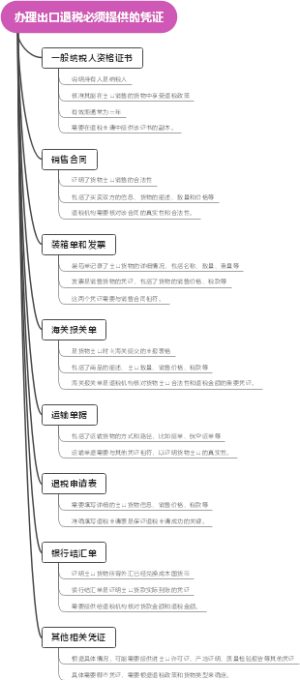 办理出口退税必须提供的凭证