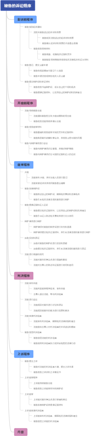 被告的诉讼程序