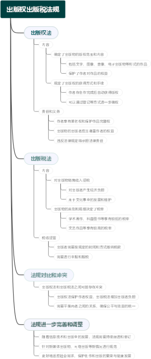 出版权出版税法规