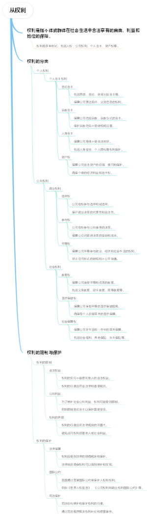从权利