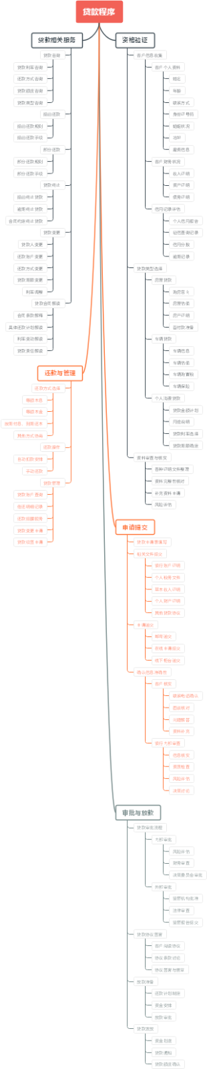 贷款程序