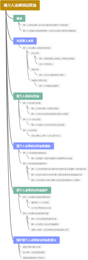 第三人法律诉讼权益