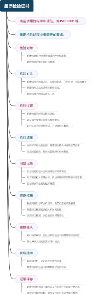品质检验证书