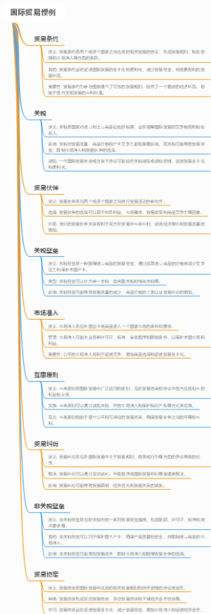 国际贸易惯例