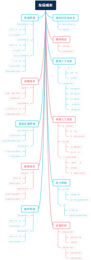 车间成本