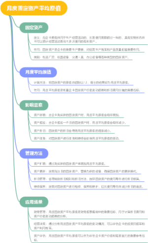 月度固定资产平均原值