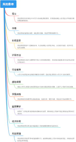 风险费率