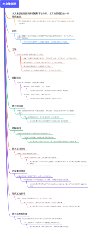 水文地质图