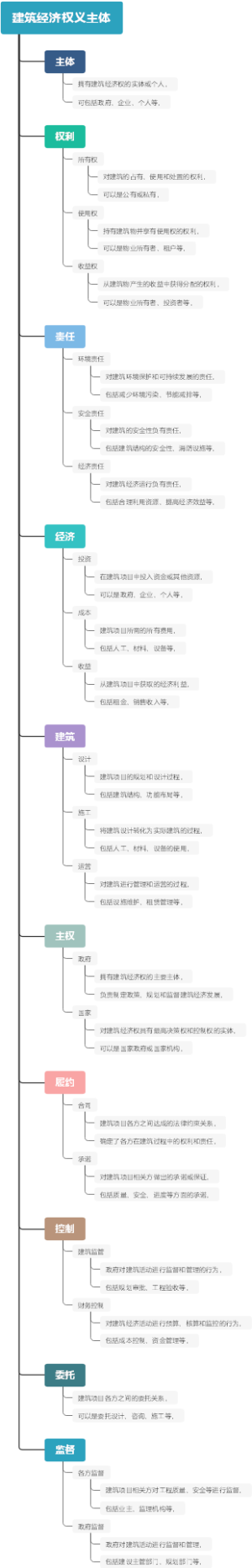 建筑经济权义主体