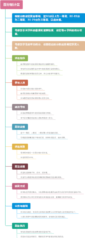 百分制计奖