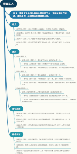 蓝领工人
