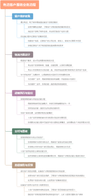 物流客户服务业务流程