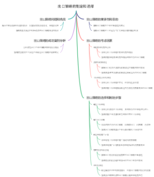 出口策略的制定和选择