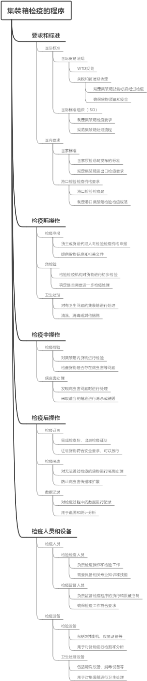 集装箱检疫的程序