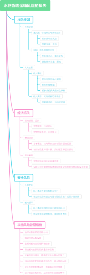 水路货物运输风险的损失