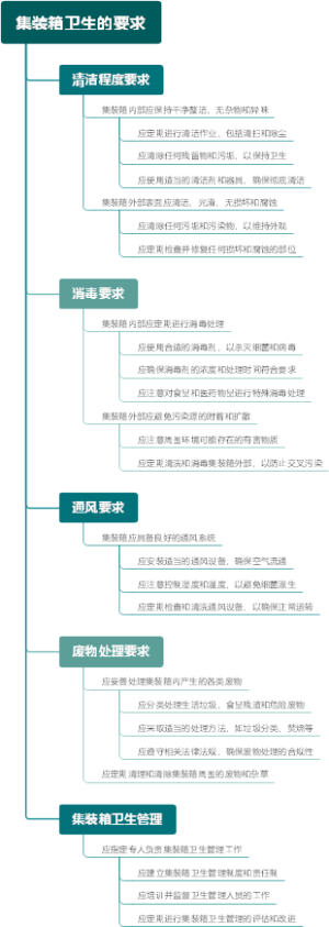 集装箱卫生的要求