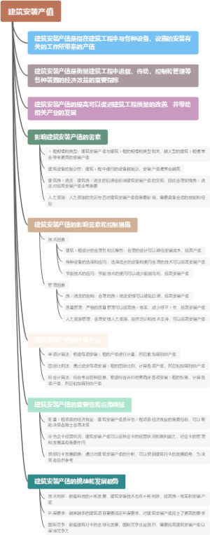 建筑安装产值