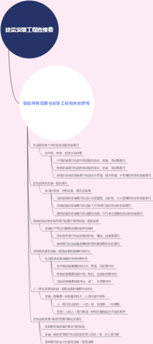 建筑安装工程直接费