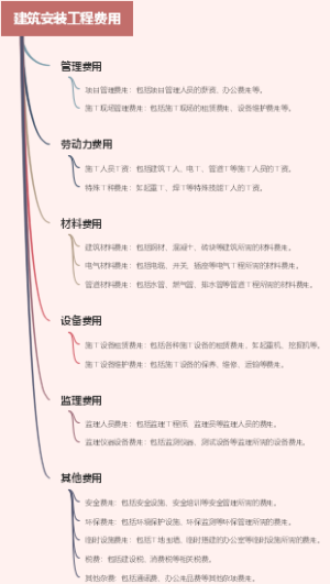 建筑安装工程费用