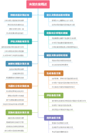 决策方案概述