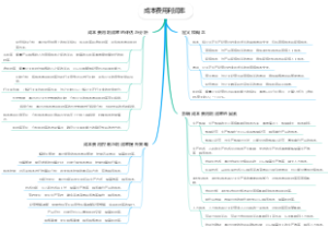 成本费用利润率