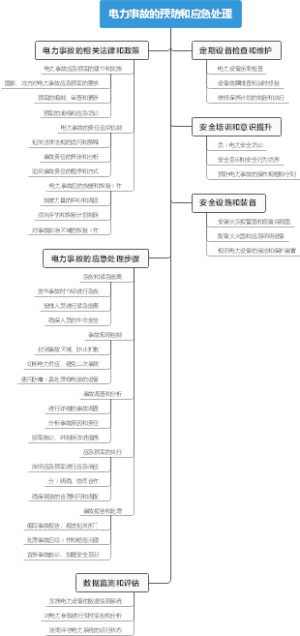 电力事故的预防和应急处理