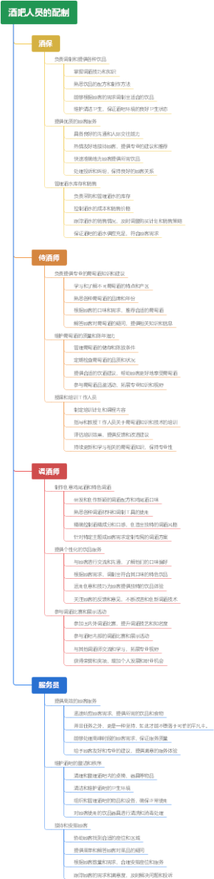 酒吧人员的配制