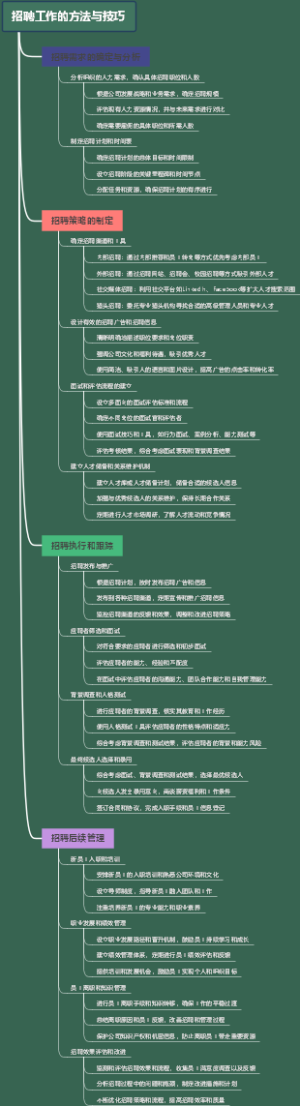 招聘工作的方法与技巧