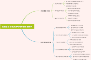 企业经营目标及其对财务管理的要求