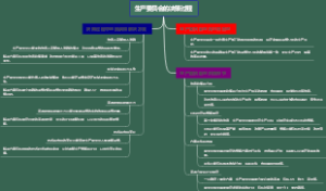 生产委员会的决策过程