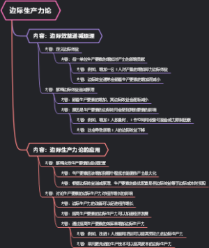 边际生产力论