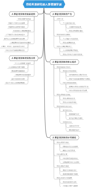 劳动关系研究的人事管理学派