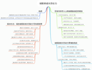 城镇新成长劳动力