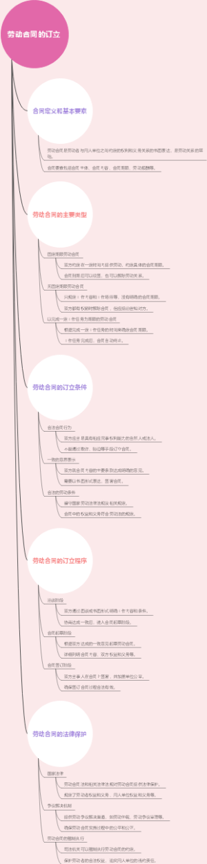 劳动合同的订立