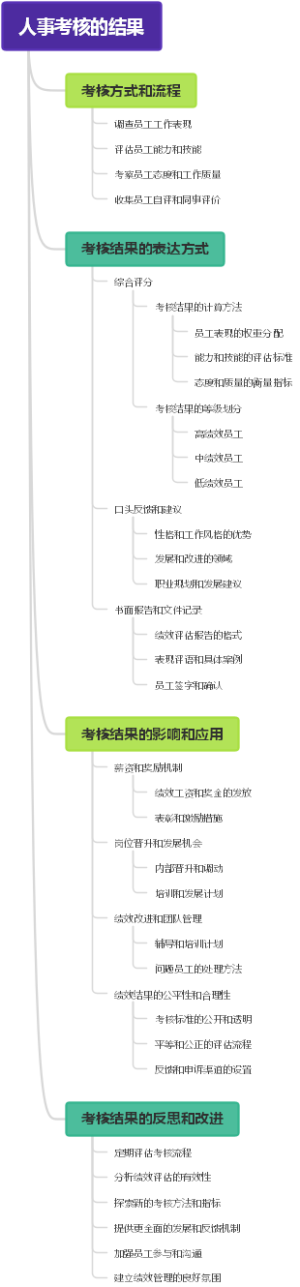 人事考核的结果