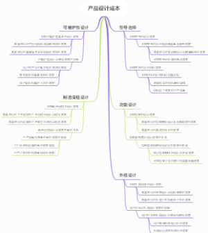 产品设计成本