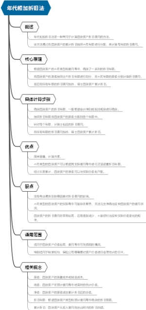 年代相加折旧法
