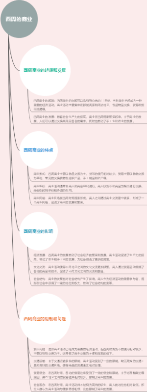 西周的商业