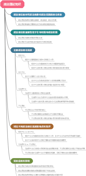 政治理论知识