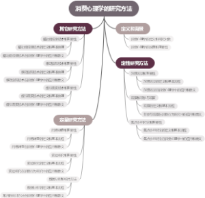 消费心理学的研究方法