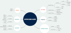 会计科目分类六大分类