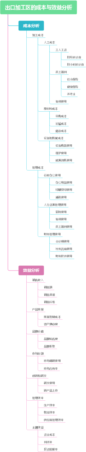 出口加工区的成本与效益分析