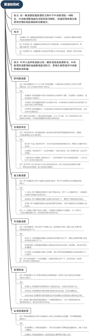 国家的形式